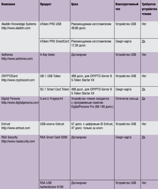 Средства двухфакторной идентификации