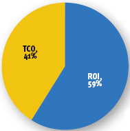 Источник: CIO Magazine, 2008