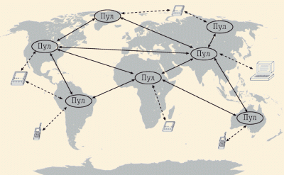 Рис. 4. Ядро системы OceanStore образуют сообщающиеся между собой пулы данных, пользователь может подключаться временно или постоянно к одному или нескольким из них