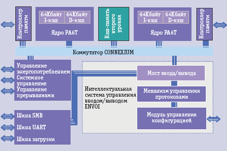 Рис. 1. Блок-схема процессора PWRficient PA6T-1628M