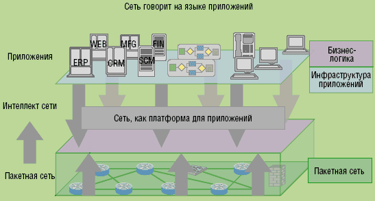 Рисунок 4. В модели Cisco пакетная сеть выступает в роли платформы для приложений и бизнес-логики, обеспечивая требуемый уровень сервиса.