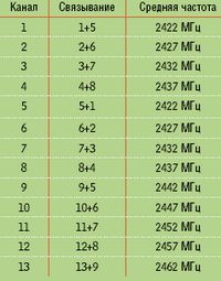 Таблица 2. Каналы с полосой 40 МГц (объединение каналов 802.11n).