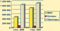 Рис. 1. Объем рынка офисной техники в России в 1 пол. 2007 г. относительно 1 пол. 2006 г.