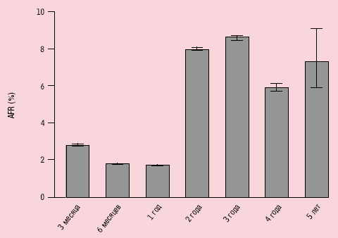 Рисунок 1. Вероятность отказов жестких дисков по годам.