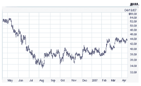 Изменение котировок акций Qualcomm на NASDAQ за последний год