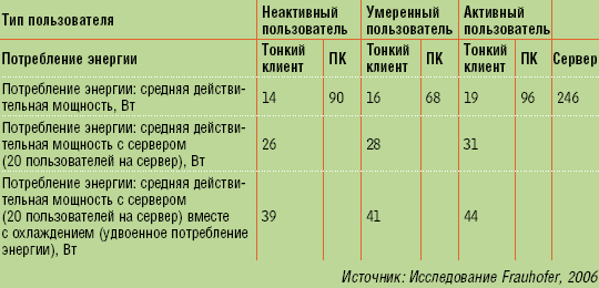 Таблица 1. Потребление энергии для ПК и тонкого клиента.