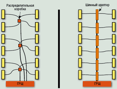 Рисунок 5. Традиционный (слева) и шинный (справа) способы подключения к силовой сети.