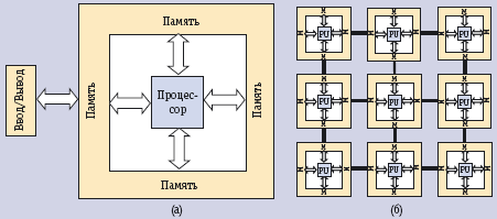 Архитектура фон Неймана