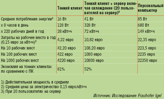 Таблица 2. Пример вычисления затрат на питание для тонкого клиента и персонального  компьютера.