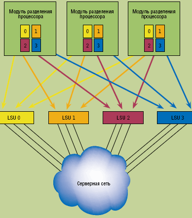 Рисунок 2. Так Hewlett-Packard реализует защиту процессорного блока от отказов в своих системах Integrity NonStop.
