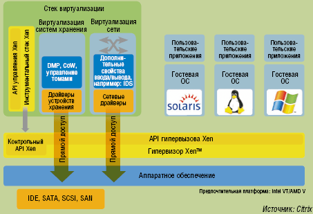 Рисунок 3. Быстрый доступ: если решение виртуализации имеет прямой доступ к аппаратному обеспечению, то высокая производительность гарантирована.