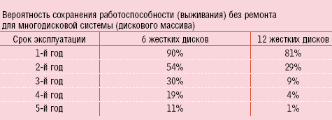 Таблица 2. Вероятность сохранения работоспособности дискового массива за пять лет.