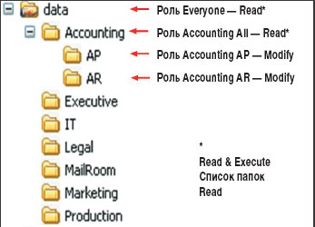 Рисунок 4. Примеры разрешений для папок сервера