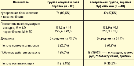Таблица 8. Эффективность небулайзерной терапии при ОАЗ, сопровождающихся бронхоспазмом