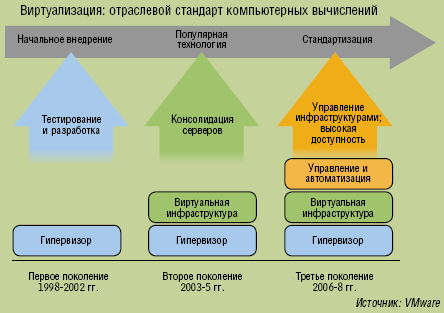 Рисунок 2. Быстрое развитие: виртуализация получила всеобщее признание и берет на себя все больше задач. 
