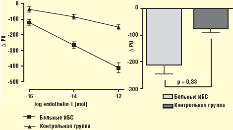 Рис. 1. ЭТ–1-индуцированная вазоконстрикция в периферической микроциркуляции у больных ИБС и практически здоровых