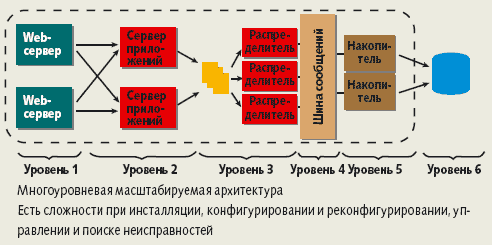 Рис. 1. Современная архитектура информационной системы