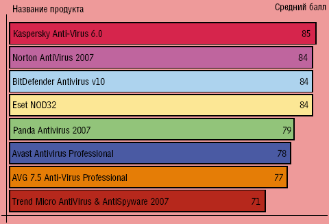 Рисунок. 1. В своем апрельском обзоре обозреватели американского издания PC World определили лучший, с их точки зрения, антивирусный продукт, исходя из возможности обнаружения вредоносных программ, эффективности средств упреждающей защиты, влияния на производительность, простоты использования и частоты ложных срабатываний.