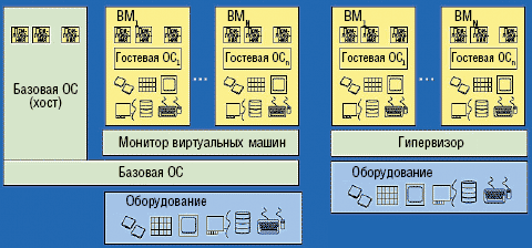 Рисунок 1. Гипервизор создает ВМ и распределяет между ними ресурсы. Он позволяет пользователям запускать несколько ВМ на физическом сервере непосредственно на аппаратном уровне независимо от операционной системы сервера. Это обеспечивает наиболее быструю и надежную работу ВМ.