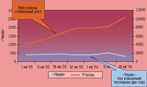 Рисунок. 2. В Trend Micro отмечают, что характер угроз постепенно смещается к Web-ориентированным атакам, для борьбы с которыми требуется объединение технологий.