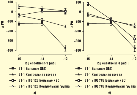 Рис. 3. Действие BQ123 (а) и BQ 788 (б) на ЭТ-1-зависимую вазоконстрикцию в периферическом кровообращении у больных ИБС и практических здоровых