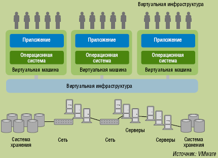 Рисунок 1. Множество приложений, множество ресурсов: виртуализация уже охватывает целый серверный ландшафт.