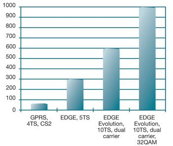 Пиковые скорости передачи данных в различных сетях мобильной связи 2,5G. 