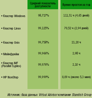 Рисунок 1. Сравнение показателей доступности различных систем. 