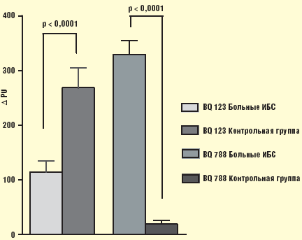 Рис. 2. Действие BQ123 и BQ788 в периферическом кровообращении у больных ИБС и практически здоровых