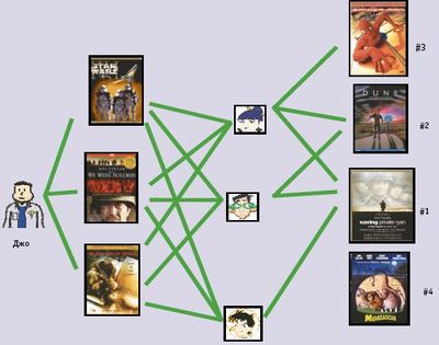 Рис. 2. Метод ближайших соседей, ориентированный на пользователей. Джо нравятся три фильма и чтобы порекомендовать ему другие фильмы, система находит похожих пользователей, которым также нравятся эти фильмы, а затем определяет, какие еще фильмы им нравятся. В данном случае всем трем нравится фильм «Спасти рядового Райана».