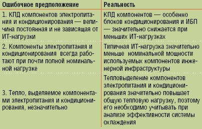 Таблица 1.  Типичные ошибочные представления о КПД центра обработки данных.