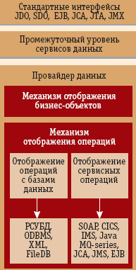 Рис. 3. Технологические основы сервисов данных по Xcalia