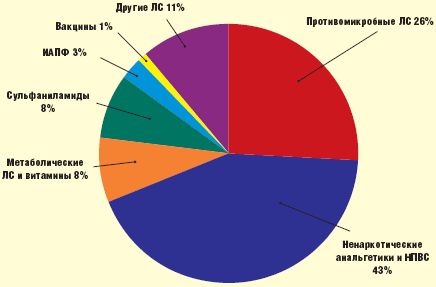Рис. 3. Лекарственные средства (ЛС), вызвавшие тяжелые острые аллергические заболевания на догоспитальном этапе