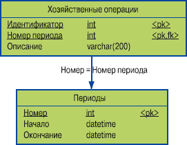 Рис. 3. Организация хранения номера периода