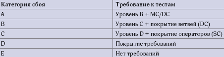 Таблица 2. Требования к тестам в зависимости от категории сбоя