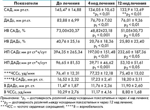 Таблица 1. Динамика среднесуточных показателей СМАД на фоне 12‑недельной терапии Лизорилом больных АГ в сочетании с ХОБЛ, (М ± σ)