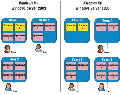 Архитектура управления сеансом Windows