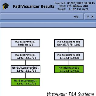 Рисунок 1. Визуальное отображение найденного асимметричного маршрута. 