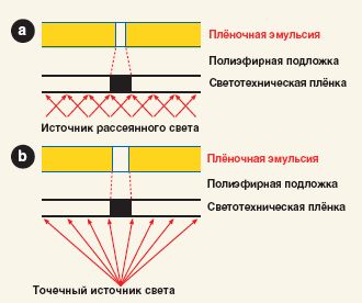Рис. 1. Экспонирование косвенных трафаретов