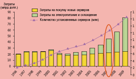 Рисунок 4. По данным IDC, в США затраты на охлаждение и электропитание серверов уже сейчас превышают затраты на приобретение новых серверов.