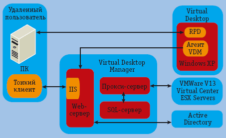 Рис. 2. Менеджер виртуальных клиентов VMware Virtual Desktop Manager
