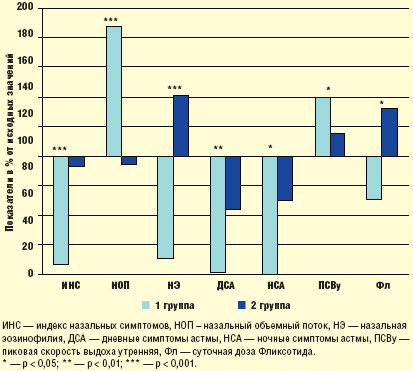 Рис. 3. Клинико-функциональные показатели у больных в конце исследования, выраженные в процентах к исходным значениям (все исходные показатели приняты за 100%)
