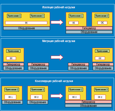 Рисунок 5. Виртуализация предоставляет возможности изоляции, консолидации и миграции рабочей нагрузки. В Intel виртуализацию называют одной из важнейших тенденций текущего года и считают, что она имеет решающее значение для обеспечения безопасности, экономии электроэнергии, предотвращения последствий сбоев в работе серверного оборудования, освобождения пространства в ЦОД.