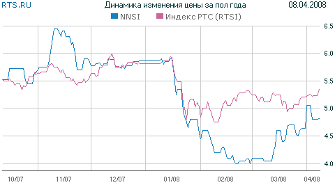Изменение стоимости акций «Волгателекома» за последние полгода. Значения индекса РТС приведены к стоимости ценной бумаги 