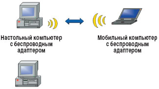 Рисунок 2. Соединение точка-точка