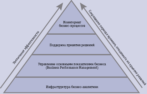 Рис. 2. Четырехуровневая модель бизнес-аналитики
