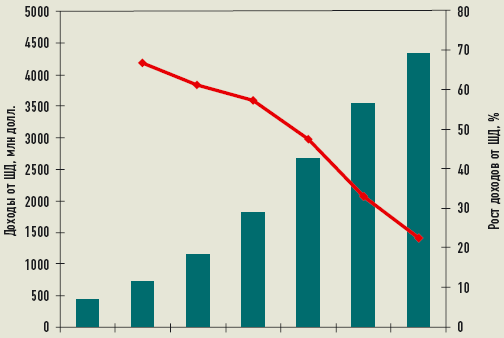 Рис. 1. Динамика российского рынка услуг широкополосного доступа в 2004–2010 годах