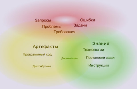 Рис. 1. Информационные объекты в разработке программного обеспечения