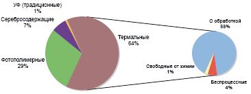 Рис. 2. Доля устройств для разных типов пластин в продажах на российском рынке в 2007 г.