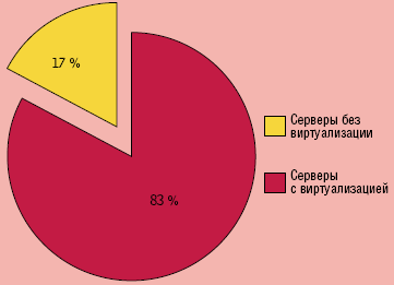 Рисунок 2. В Microsoft утверждают, что в настоящее время виртуализуется менее 10% серверов, а к 2010 г. таких серверов будет не более 17%. 